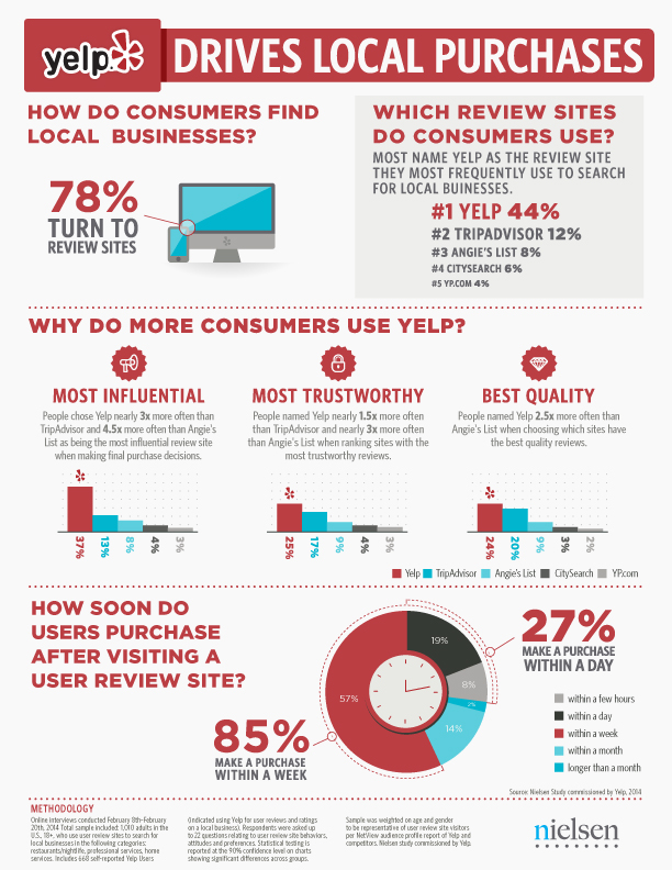Consumenten vinden Yelp reviews de meest invloedrijke, meest betrouwbare en met de hoogste kwaliteit