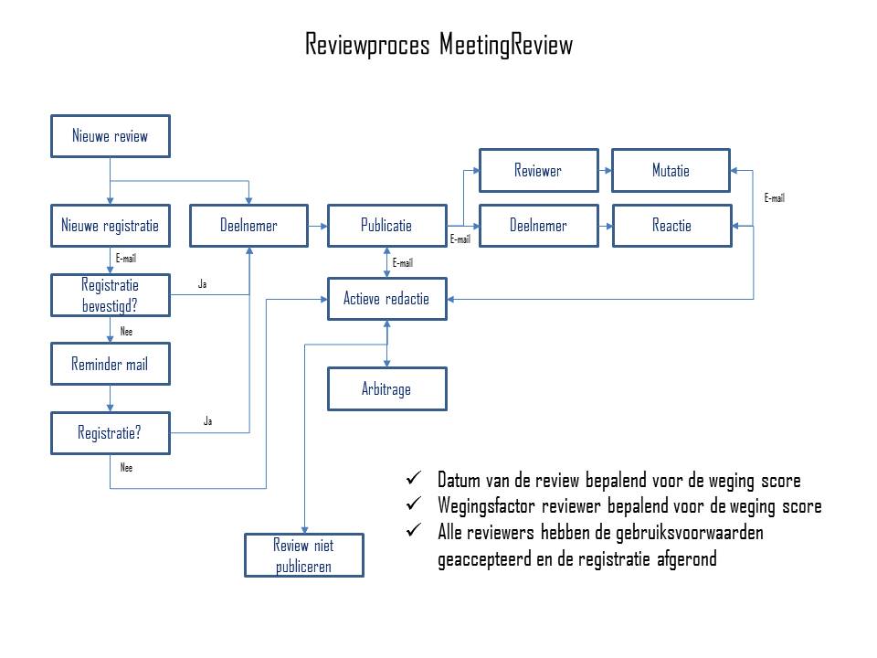 MeetingReview betrouwbaarheid proces voor review verificatie en publicatie