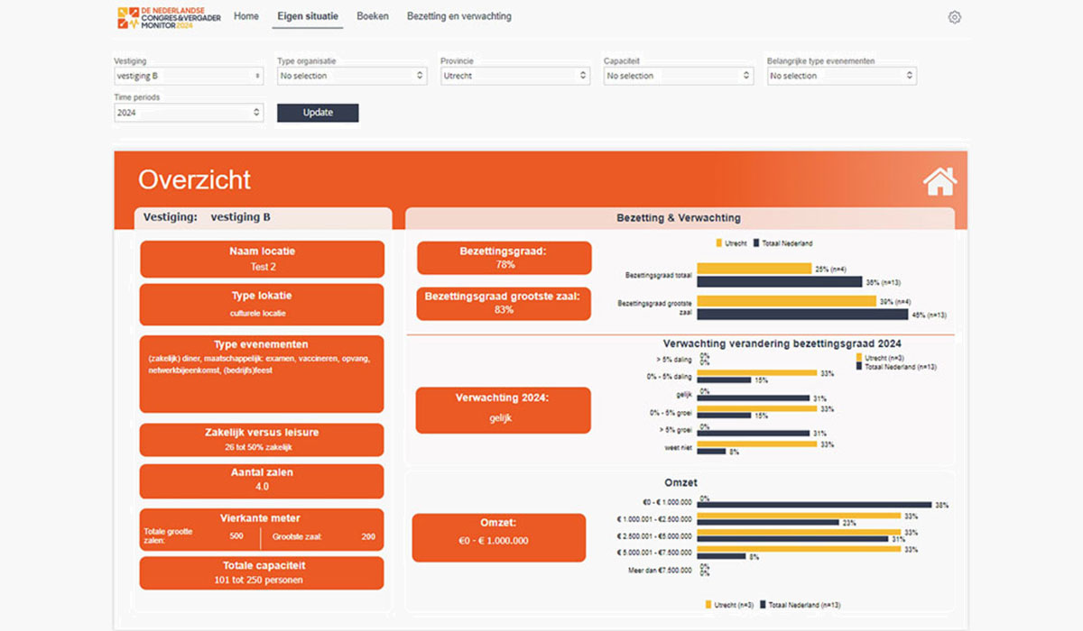 MeetingReview werkt mee aan de Nederlandse Congres&Vergader Monitor